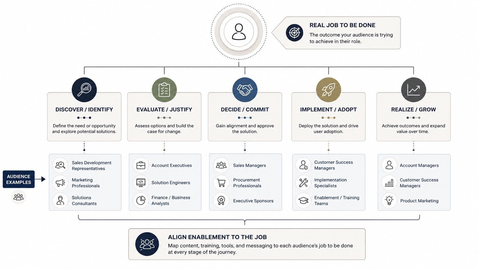 A diagram mapping the real job to be done across five deal stages, each with example audiences. Discover and identify is owned by sales development representatives, marketing professionals, and solutions consultants; evaluate and justify by account executives, solution engineers, and finance or business analysts; decide and commit by sales managers, procurement professionals, and executive sponsors; implement and adopt by customer success managers, implementation specialists, and enablement or training teams; realize and grow by account managers, customer success managers, and product marketing. A summary bar reads: align enablement to the job by mapping content, training, tools, and messaging to each audience's job to be done at every stage.
