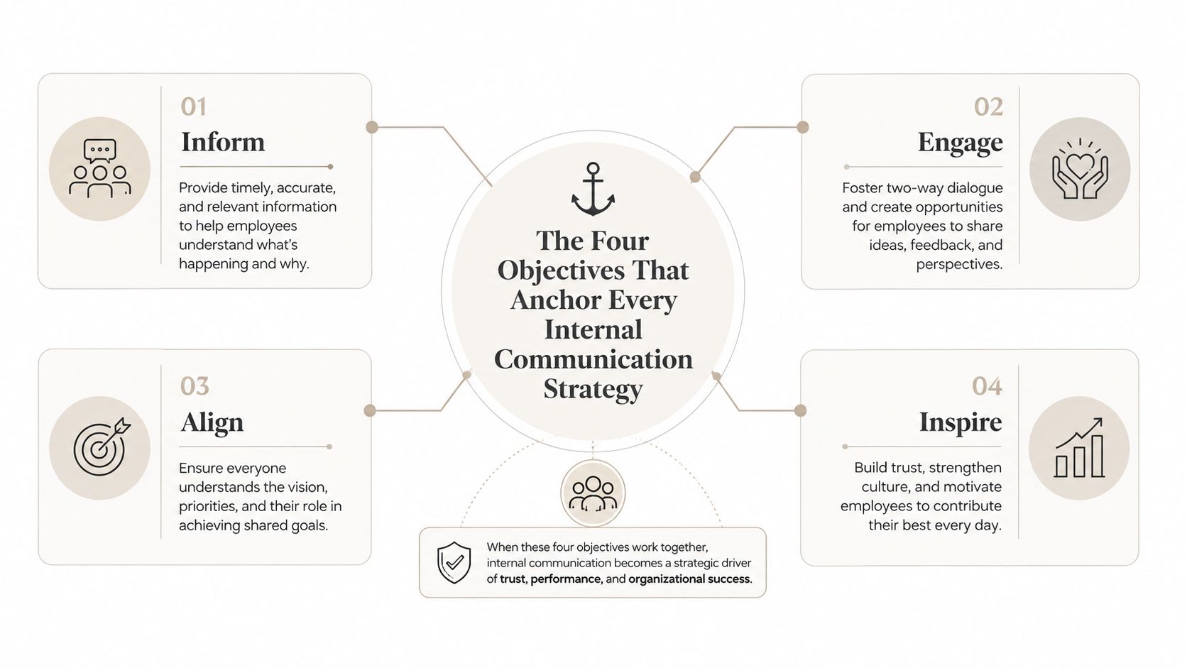 A four-quadrant diagram of the objectives that anchor an internal communication strategy: Inform, provide timely, accurate and relevant information; Engage, foster two-way dialogue and opportunities to share feedback; Align, ensure everyone understands the vision, priorities, and their role; and Inspire, build trust, strengthen culture, and motivate employees.
