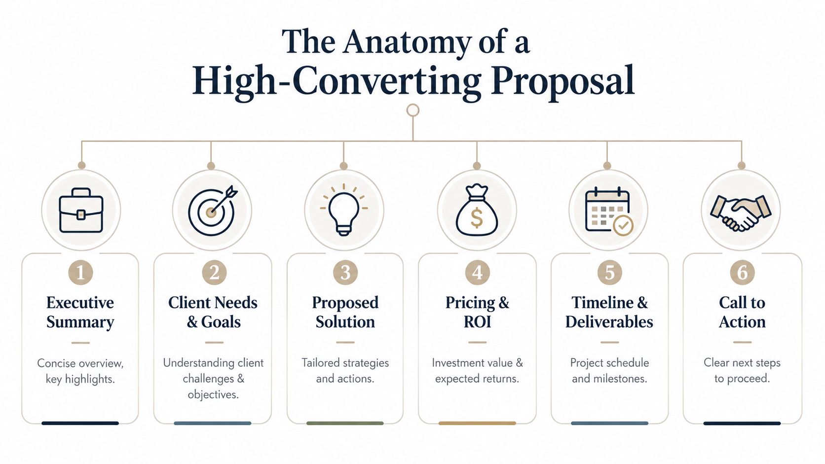 A diagram outlining the six essential sections for creating a high-converting business proposal for clients.