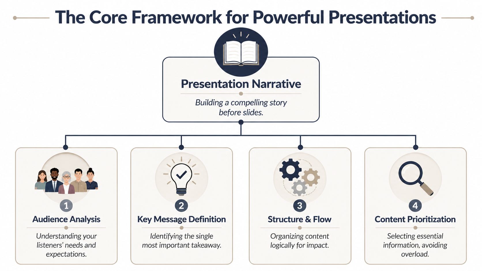A diagram outlining the core framework for building a compelling and effective presentation narrative.
