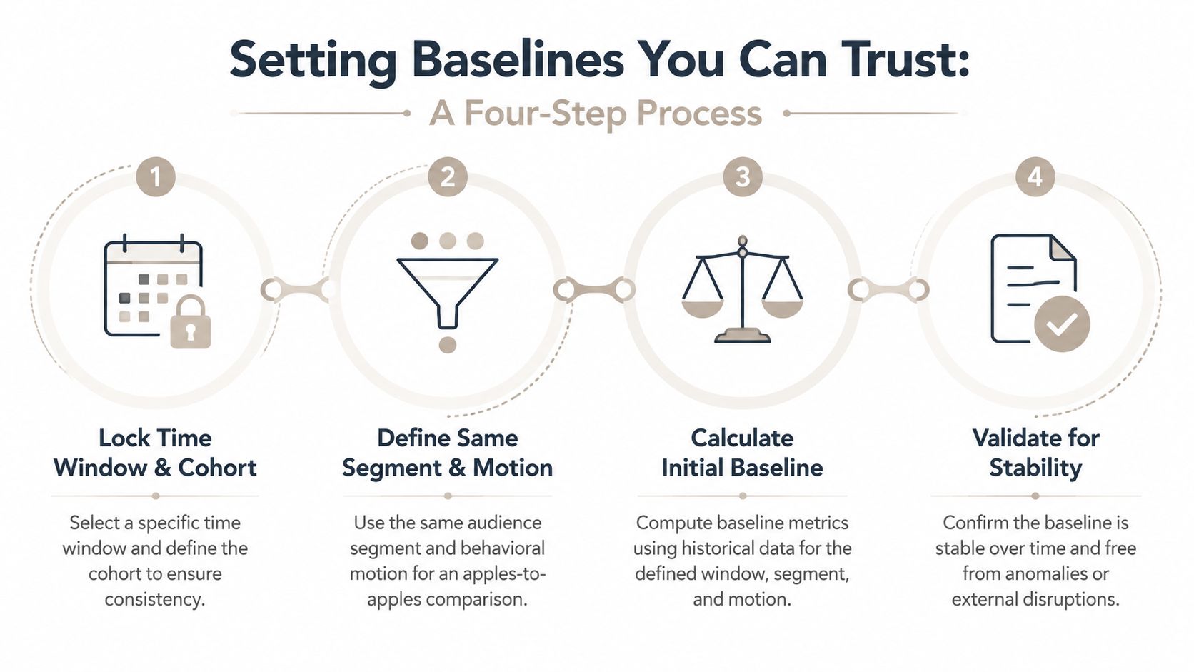 A four-step infographic titled Setting Baselines You Can Trust: lock the time window and cohort, define the same segment and motion, calculate the initial baseline from historical data, and validate for stability free of anomalies.
