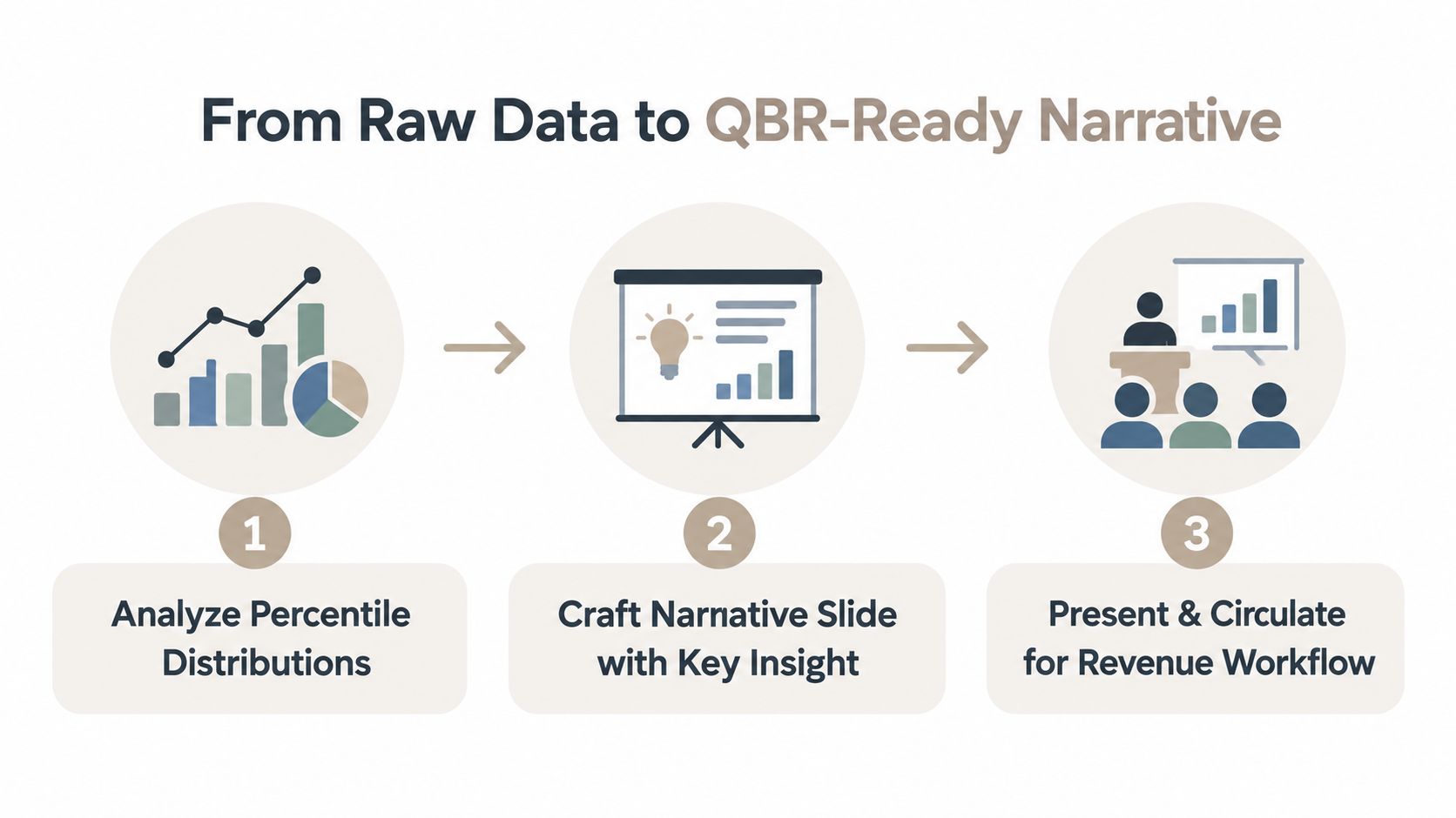 A three-step infographic titled From Raw Data to QBR-Ready Narrative: analyze percentile distributions, craft a narrative slide with the key insight, then present and circulate it into the revenue workflow.