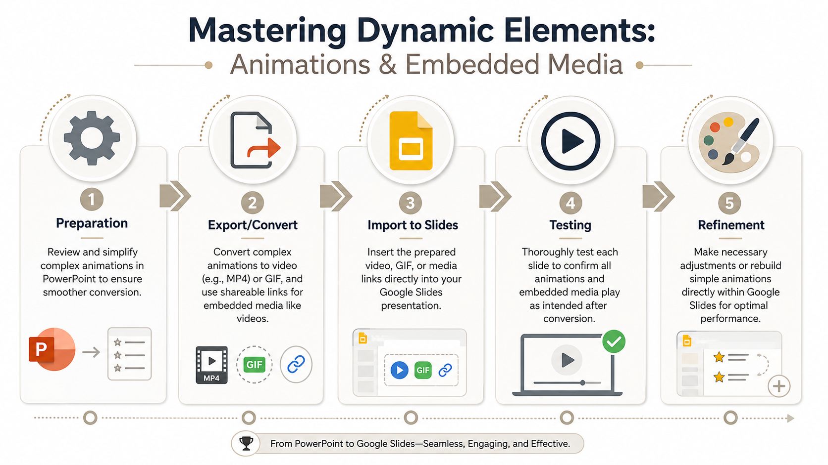 A flowchart showing five steps to convert and optimize animations from PowerPoint to Google Slides presentations.