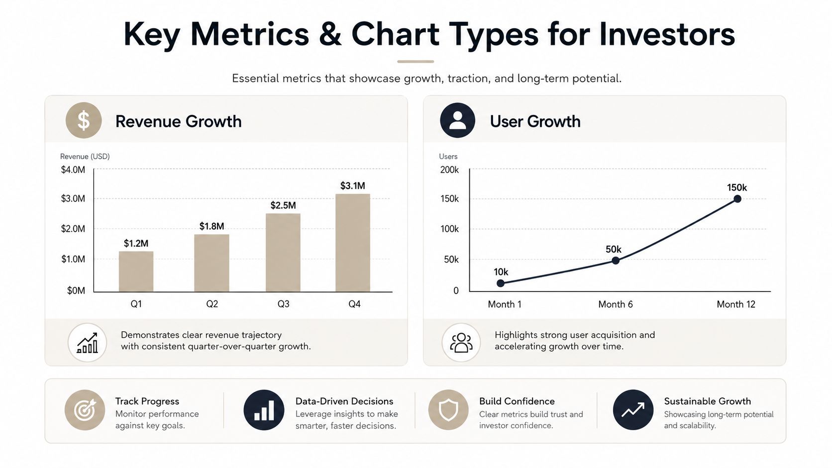 Two investor metrics charts side by side: a quarterly revenue bar chart rising from $1.2M to $3.1M across Q1 to Q4, and a user growth line chart climbing from 10k users in month one to 150k by month twelve.