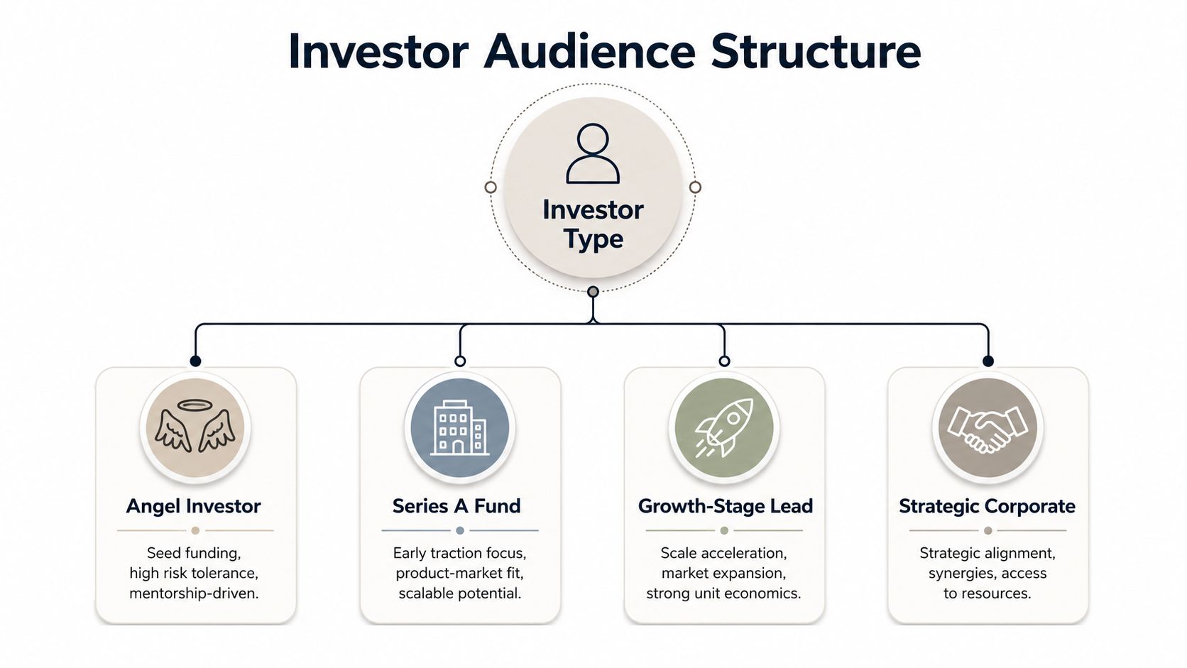 A diagram branching from Investor Type into four cards: Angel Investor for seed funding and high risk tolerance, Series A Fund for early traction and product-market fit, Growth-Stage Lead for scale acceleration and unit economics, and Strategic Corporate for alignment and access to resources.