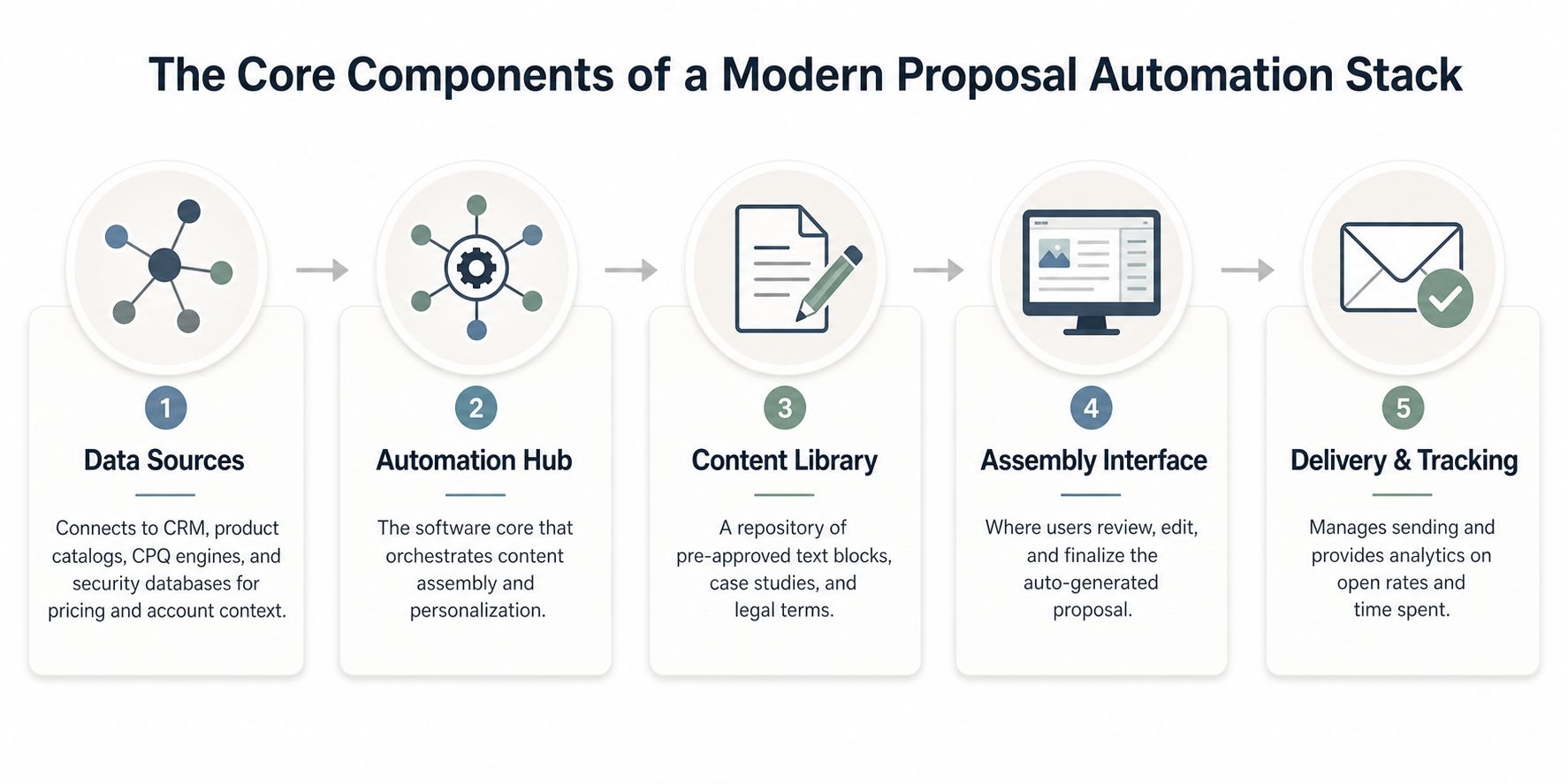 Five core components of a proposal automation stack: data sources, automation hub, content library, assembly interface, and delivery and tracking.