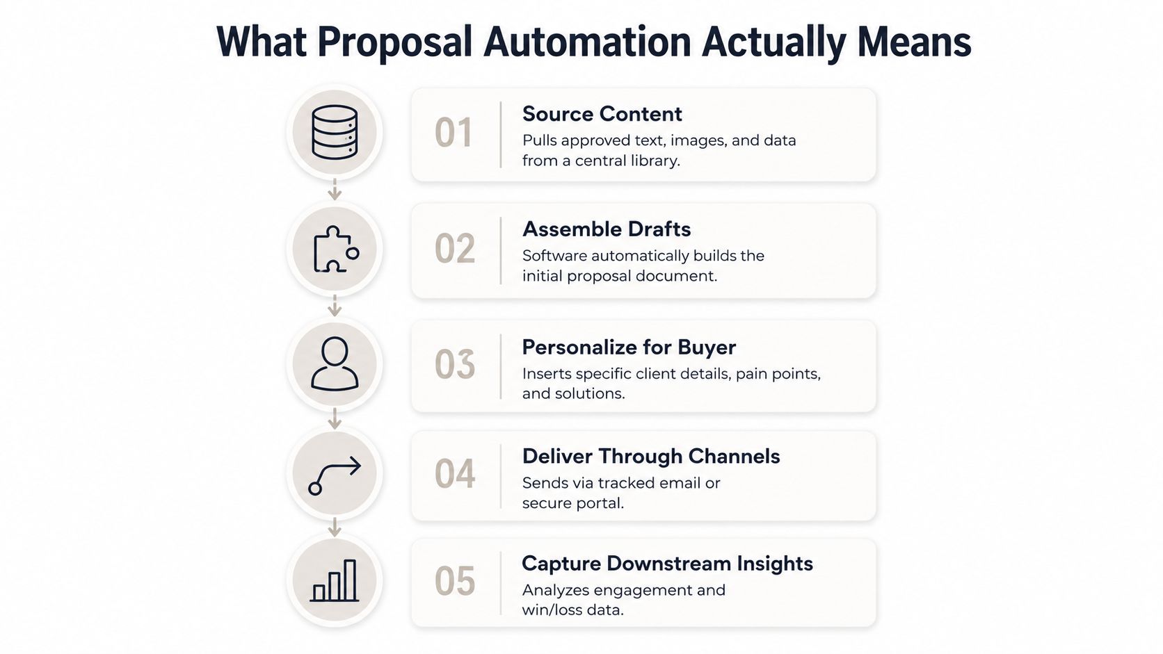 A five-step proposal automation flow: source content, assemble drafts, personalize for buyer, deliver through channels, and capture downstream insights.