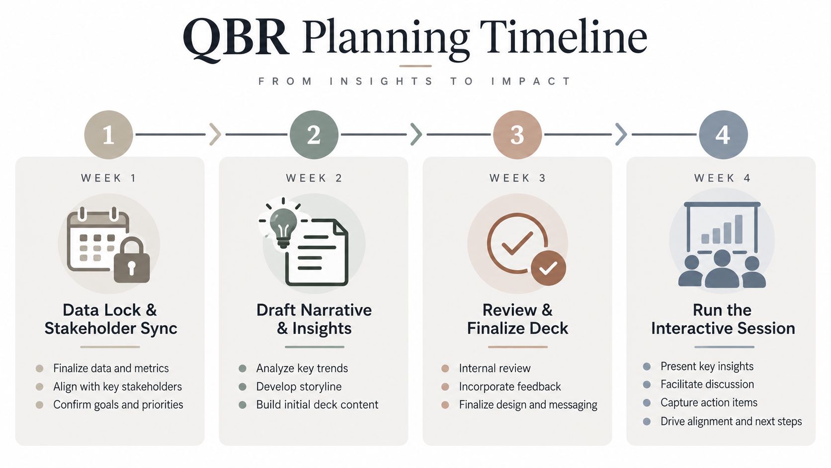A four-week QBR planning timeline: Week 1 data lock and stakeholder sync, Week 2 draft narrative and insights, Week 3 review and finalize deck, Week 4 run the interactive session.