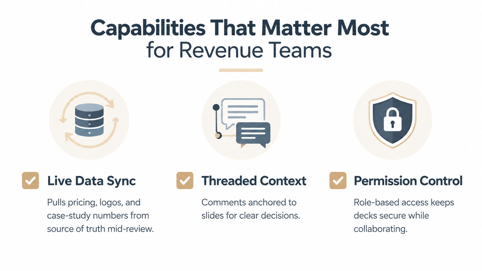A graphic titled Capabilities That Matter Most for Revenue Teams showing three checked items: Live Data Sync (pulls pricing, logos, and case-study numbers from source of truth mid-review), Threaded Context (comments anchored to slides for clear decisions), and Permission Control (role-based access keeps decks secure while collaborating).