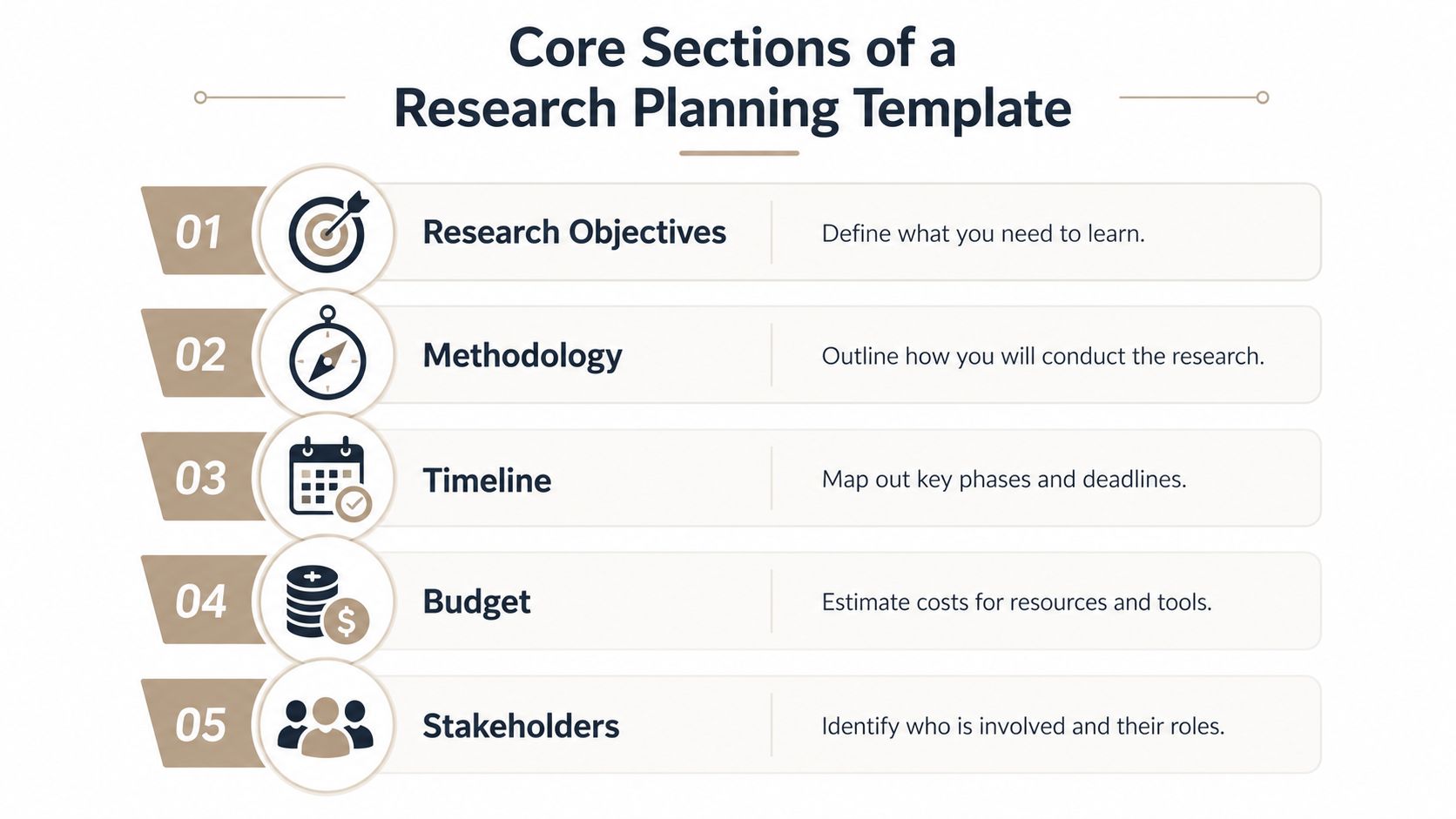 A five-part overview of a research planning template: research objectives, methodology, timeline, budget, and stakeholders.