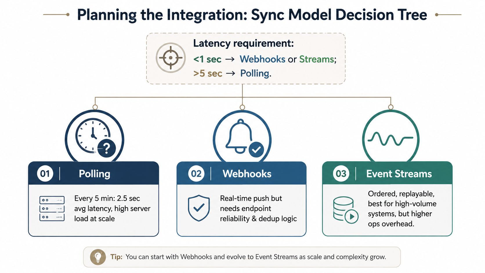 A decision tree diagram comparing polling, webhooks, and event streams for choosing the right integration method.