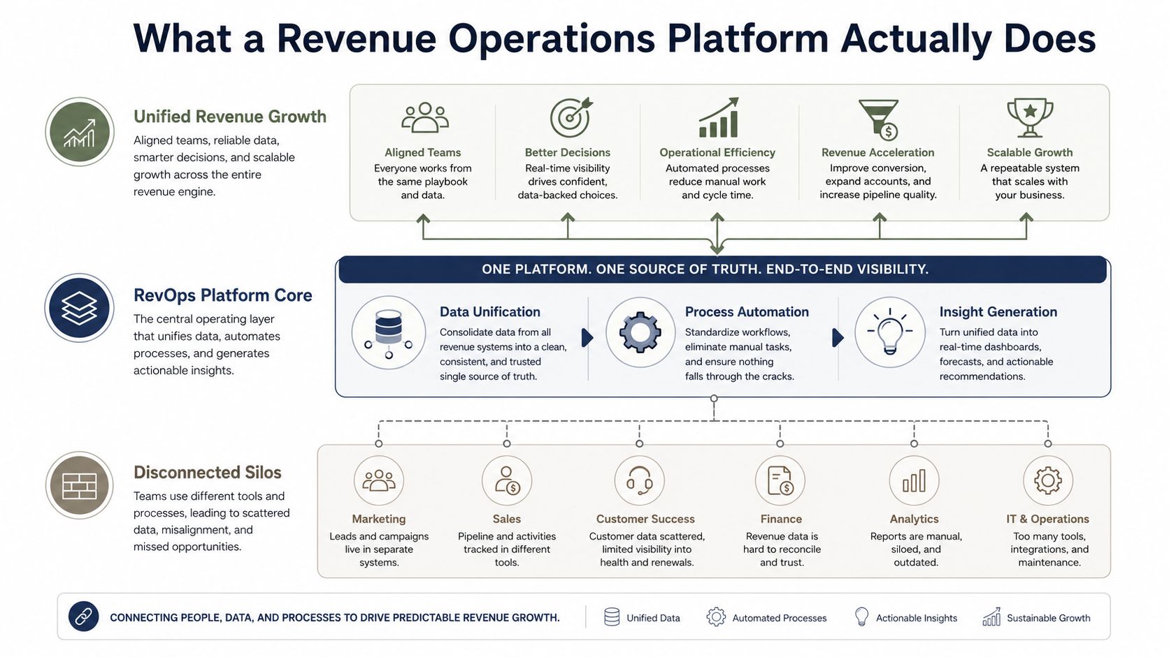 A three-tier diagram showing how a revenue operations platform sits between disconnected silos and unified revenue growth: marketing, sales, customer success, finance, analytics, and IT feed a platform core of data unification, process automation, and insight generation.