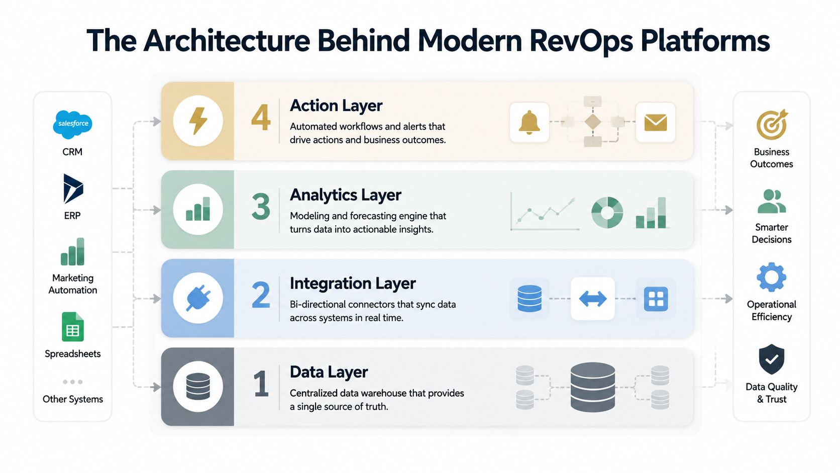A four-layer RevOps architecture diagram: CRM, ERP, marketing automation, and spreadsheets feed a data layer, then an integration layer of bi-directional connectors, then an analytics and forecasting layer, then an action layer of automated workflows and alerts.