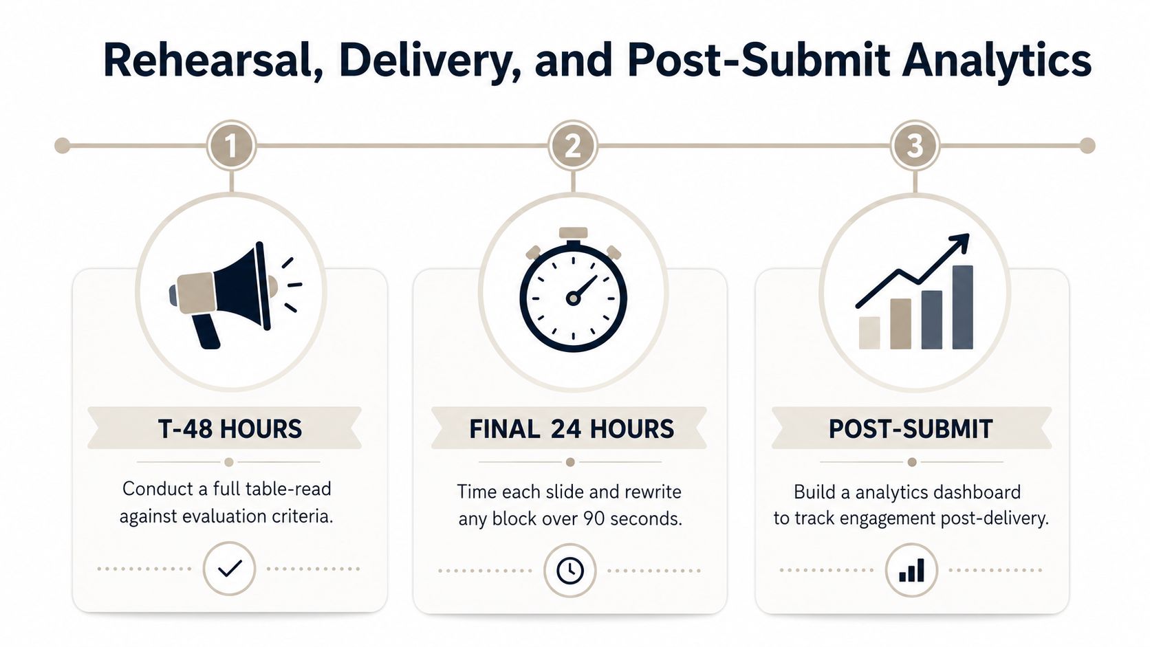 A three-step infographic showing the timeline for rehearsal, delivery, and post-submit analytics for a business presentation.