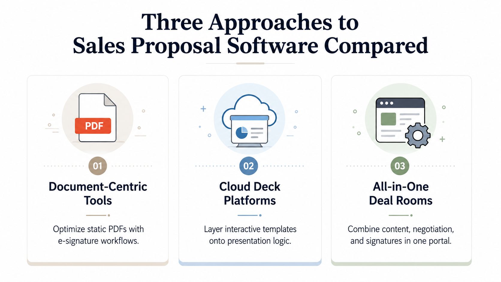 A comparison of document workflow tools, presentation platforms, and digital sales rooms for proposal workflows.
