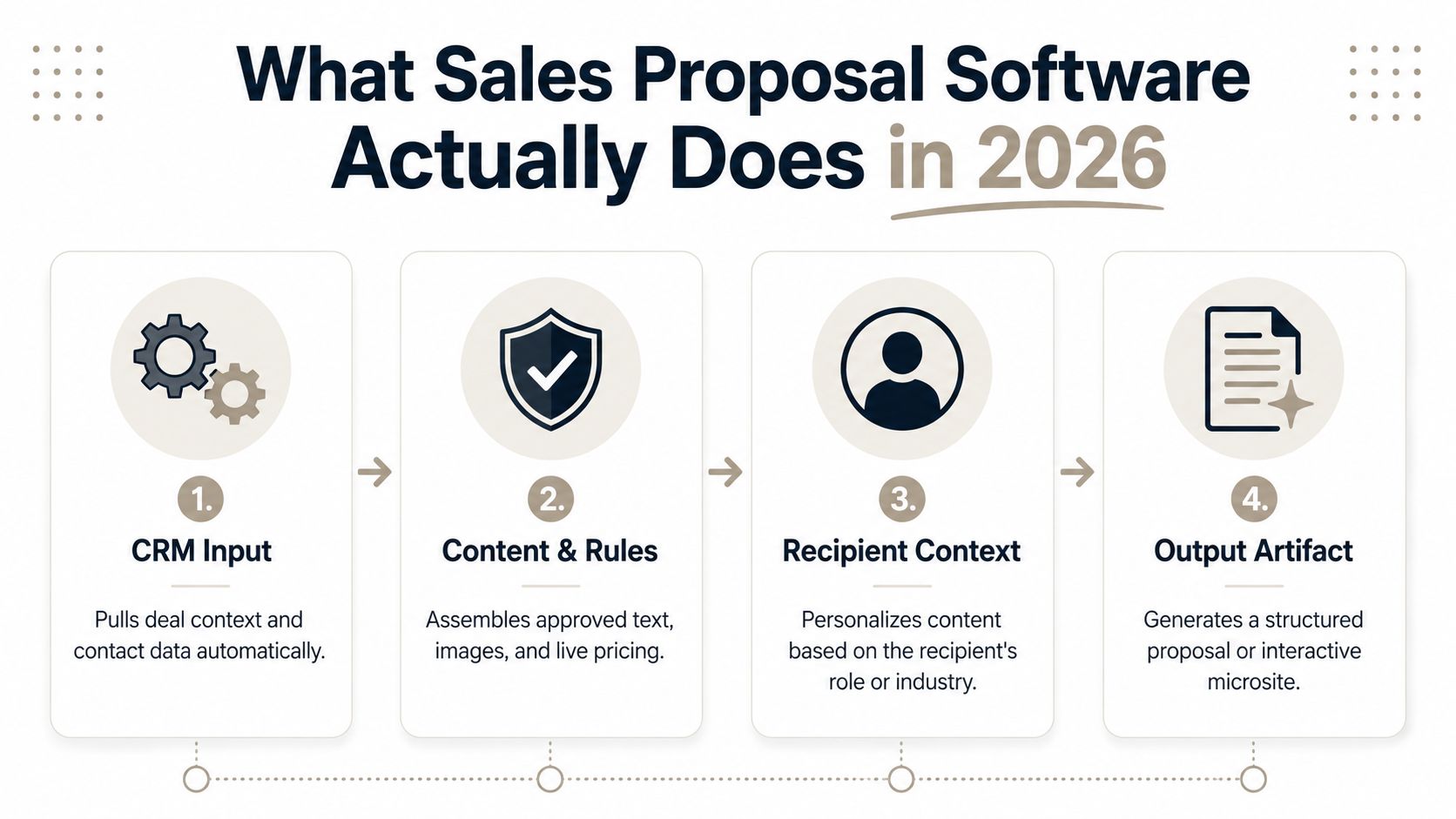 A process flow from CRM inputs through content generation, approval, and a buyer-ready sales proposal.