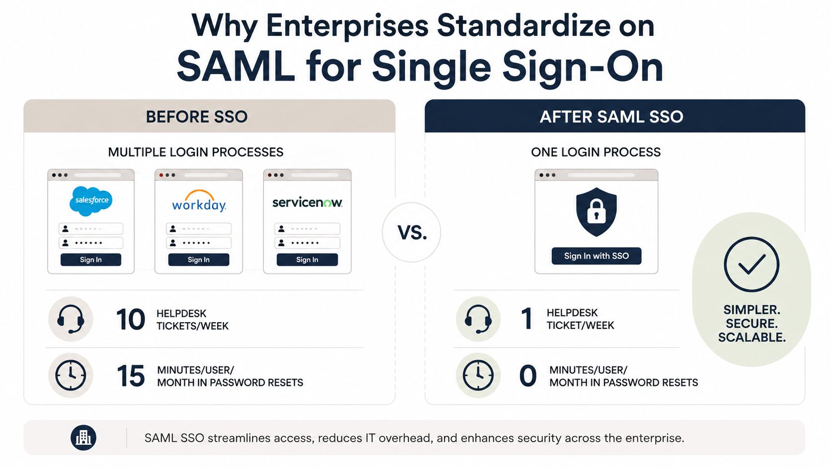 A comparison infographic titled Why Enterprises Standardize on SAML for Single Sign-On. The Before SSO side shows separate login screens for Salesforce, Workday, and ServiceNow, with an illustrative 10 helpdesk tickets per week and 15 minutes per user per month spent on password resets. The After SAML SSO side shows a single Sign In with SSO screen, dropping the illustrative figures to 1 helpdesk ticket per week and 0 minutes on password resets, labeled simpler, secure, and scalable.