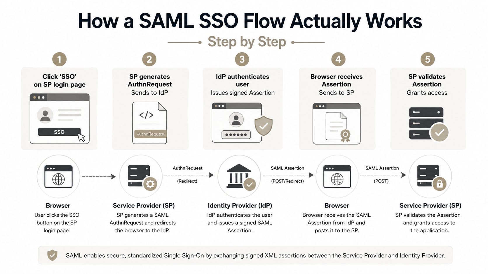 A step-by-step diagram titled How a SAML SSO Flow Actually Works. Five numbered steps run left to right: the user clicks SSO on the service provider login page; the SP generates a SAML AuthnRequest and redirects to the identity provider; the IdP authenticates the user and issues a signed assertion; the browser receives the assertion and posts it to the SP; and the SP validates the assertion and grants access. A lower lane shows the messages moving between browser, SP, and IdP, with the AuthnRequest sent by redirect and the SAML assertion returned by POST.