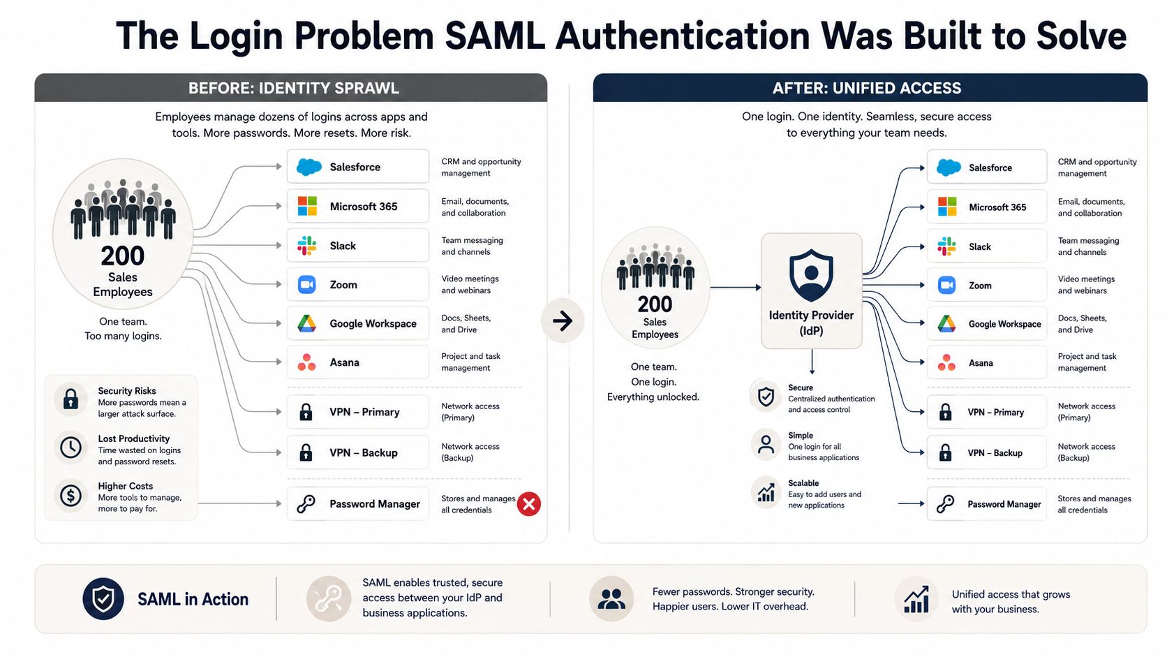 A before-and-after diagram titled The Login Problem SAML Authentication Was Built to Solve. On the left, Before: Identity Sprawl shows 200 sales employees each connecting directly to separate logins for Salesforce, Microsoft 365, Slack, Zoom, Google Workspace, Asana, a primary and backup VPN, and a password manager, annotated with security risks, lost productivity, and higher costs. On the right, After: Unified Access routes the same 200 employees through a single Identity Provider that grants secure, centralized access to every app.