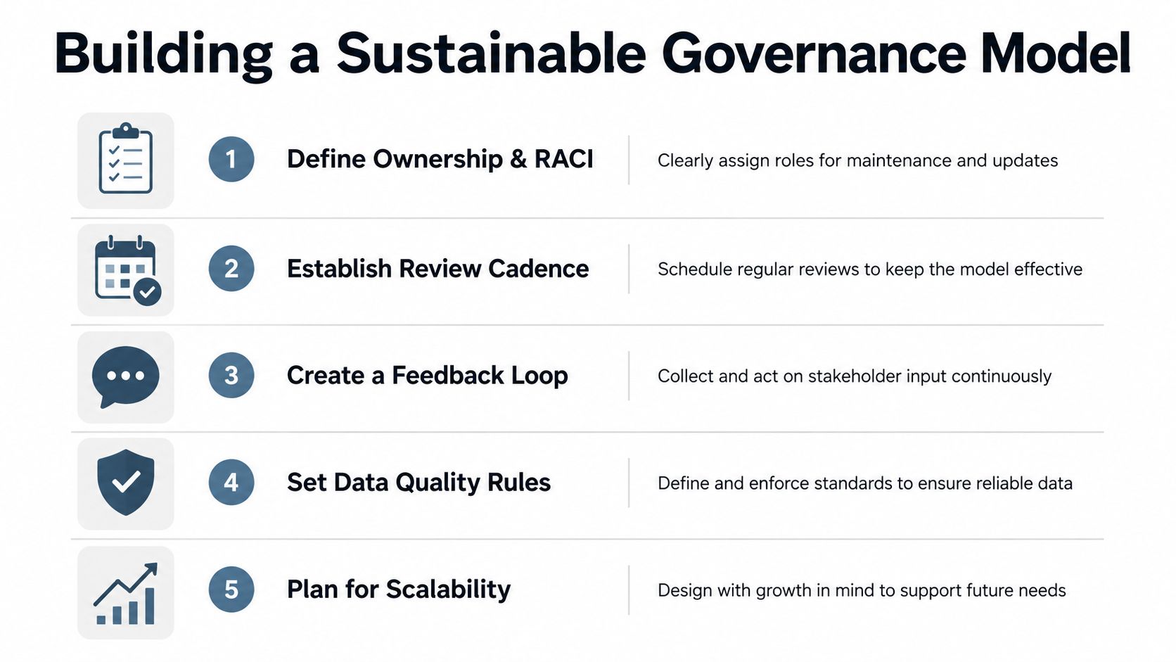 A five-step guide titled Building a Sustainable Governance Model: define ownership and RACI, establish a review cadence, create a feedback loop, set data quality rules, and plan for scalability.