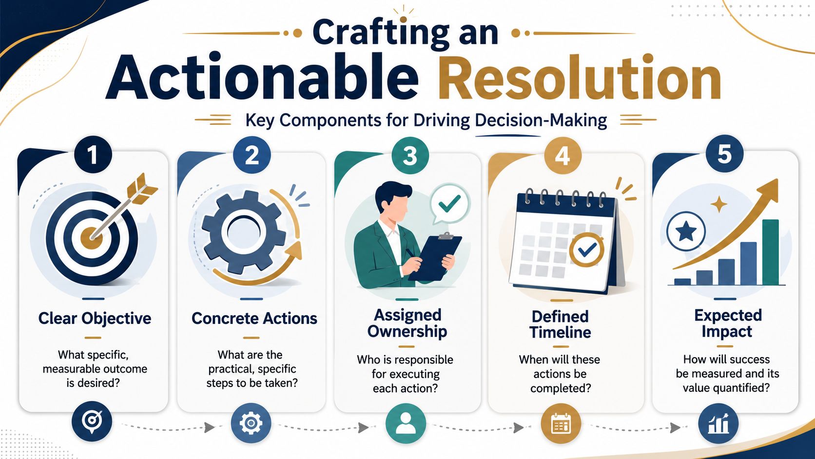 A five-step infographic illustrating key components for crafting actionable resolutions in business decision-making.