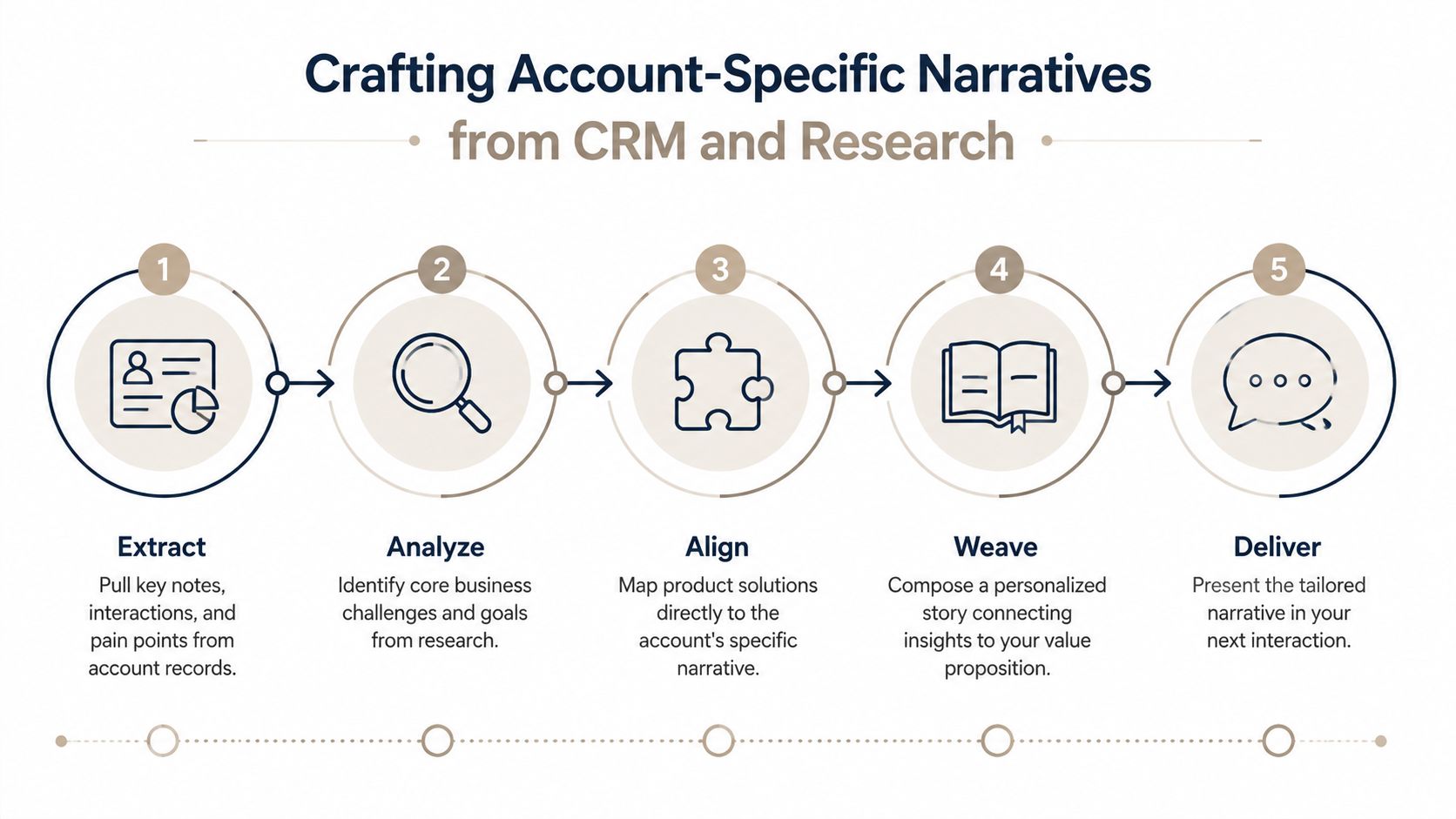 A five-step process titled Crafting Account-Specific Narratives from CRM and Research: Extract (pull key notes, interactions, and pain points from account records), Analyze (identify core business challenges and goals from research), Align (map product solutions to the account's specific narrative), Weave (compose a personalized story connecting insights to your value proposition), and Deliver (present the tailored narrative in your next interaction).