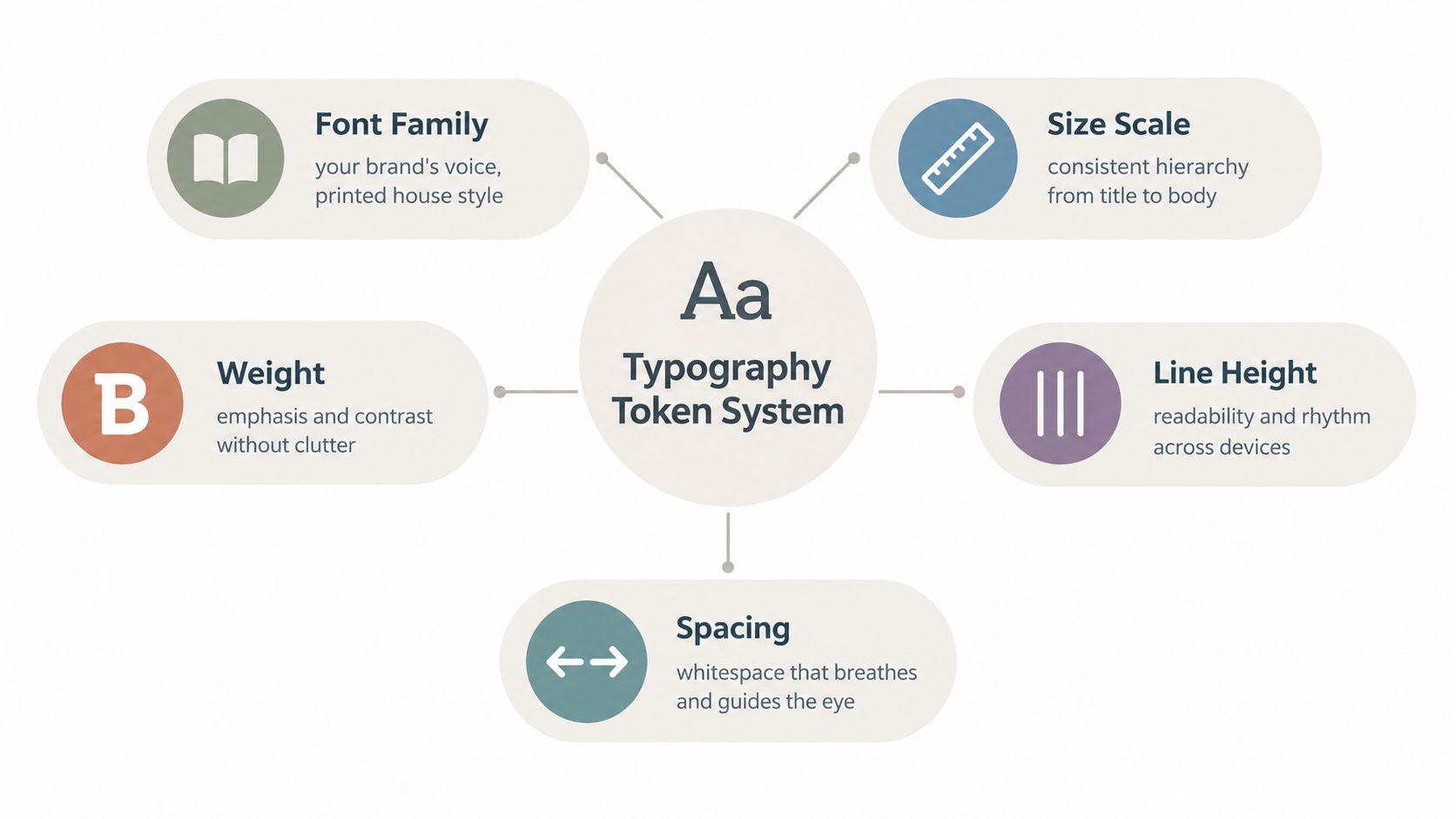 A diagram of a typography token system: a central Aa hub labelled Typography Token System surrounded by five roles — Font Family, Size Scale, Weight, Line Height, and Spacing.