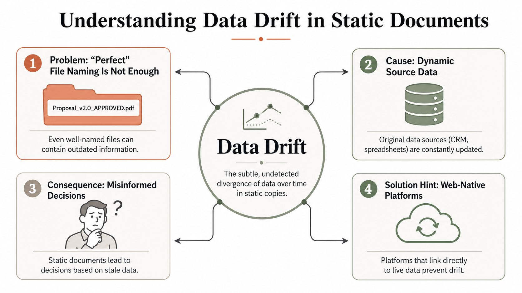 A diagram explaining data drift in static documents, illustrating why file naming is insufficient for data accuracy.