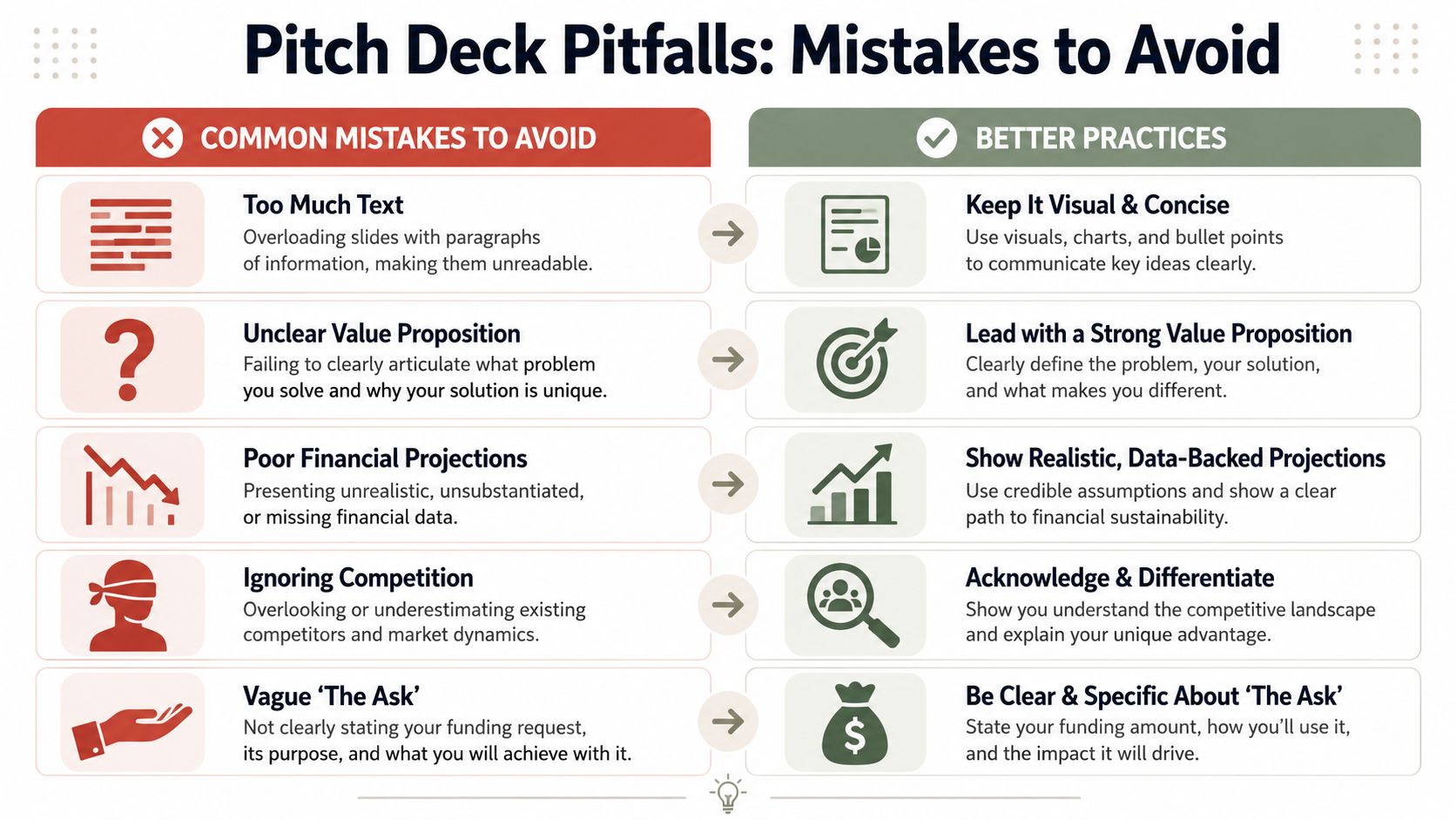 A comparison chart outlining common pitch deck mistakes to avoid versus better practices for effective presentations.