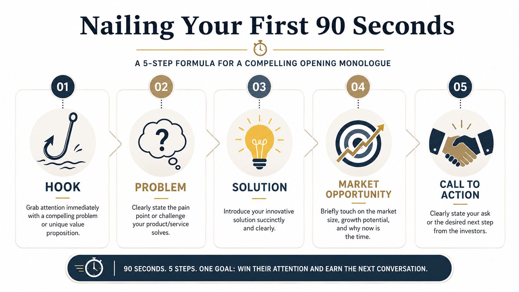 A 5-step infographic titled Nailing Your First 90 Seconds, outlining a formula for a compelling pitch.